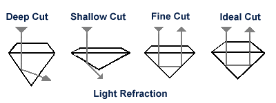 Diamond Cut Clarity Chart
