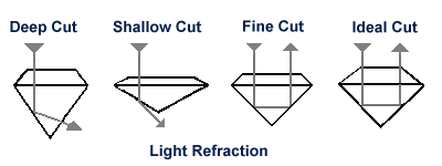 diamond shapes and loose diamond cuts